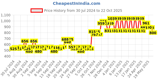 ajio.com ed-a-mamma Boys Typographic Print Regular Fit Hoodie ed-a-mamma Price History Graph from 30 Jul 2024 to 22 Oct 2025