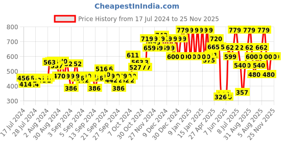 ajio.com ed-a-mamma Boys Typographic Print Regular Fit Joggers ed-a-mamma Price History Graph from 17 Jul 2024 to 25 Nov 2025