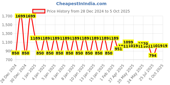 ajio.com ed-a-mamma Boys Zip-Front Hooded Jacket with Applique ed-a-mamma Price History Graph from 28 Dec 2024 to 5 Oct 2025