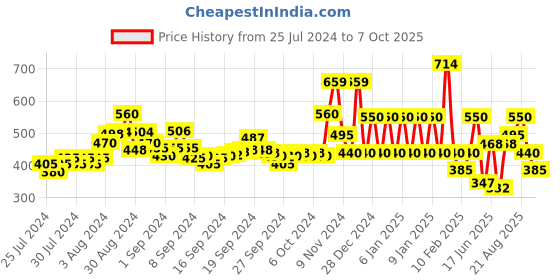 ajio.com ed-a-mamma Butterfly Print Shorts with Top ed-a-mamma Price History Graph from 25 Jul 2024 to 7 Oct 2025