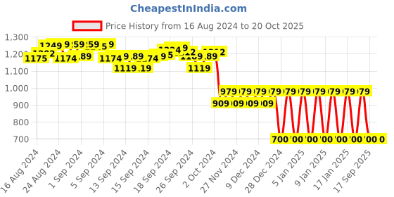ajio.com ed-a-mamma Checked Hooded Shirt with Patch Pocket ed-a-mamma Price History Graph from 16 Aug 2024 to 20 Oct 2025