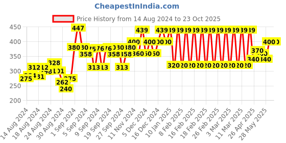 ajio.com ed-a-mamma Checked Round-Neck T-Shirt ed-a-mamma Price History Graph from 14 Aug 2024 to 23 Oct 2025