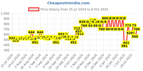 ajio.com ed-a-mamma Checked Shirt with Flap Pockets ed-a-mamma Price History Graph from 25 Jul 2024 to 8 Oct 2025