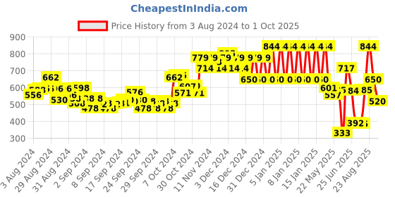 ajio.com ed-a-mamma Checked Shirt with Flap Pockets ed-a-mamma Price History Graph from 3 Aug 2024 to 1 Oct 2025