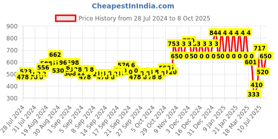 ajio.com ed-a-mamma Checked Shirt with Patch Pocket ed-a-mamma Price History Graph from 28 Jul 2024 to 8 Oct 2025