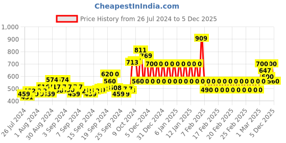 ajio.com ed-a-mamma Colourblock Round-Neck Sweatshirt ed-a-mamma Price History Graph from 26 Jul 2024 to 5 Dec 2025