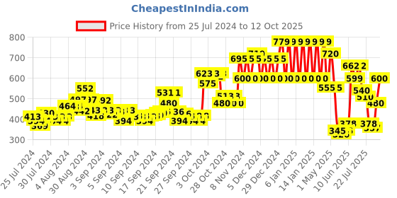 ajio.com ed-a-mamma Colourblock Round-Neck Sweatshirt ed-a-mamma Price History Graph from 25 Jul 2024 to 12 Oct 2025