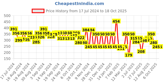 ajio.com ed-a-mamma Colourblock Shorts with Elasticated Waist ed-a-mamma Price History Graph from 17 Jul 2024 to 18 Oct 2025