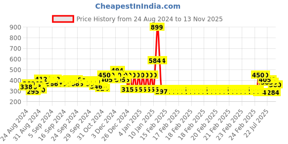 ajio.com ed-a-mamma Colourblock Sustainable Henley T-Shirt ed-a-mamma Price History Graph from 24 Aug 2024 to 13 Nov 2025