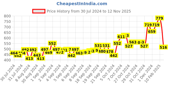 ajio.com ed-a-mamma Colourblock Sustainable Polo T-Shirt ed-a-mamma Price History Graph from 30 Jul 2024 to 12 Nov 2025