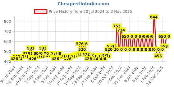 ajio.com ed-a-mamma Colourblock Sustainable Round-Neck Sweatshirt ed-a-mamma Price History Graph from 30 Jul 2024 to 3 Nov 2025
