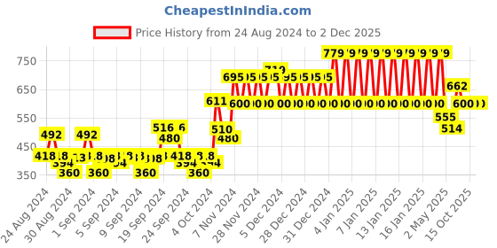 ajio.com ed-a-mamma Colourblock Sustainable Round-Neck Sweatshirt ed-a-mamma Price History Graph from 24 Aug 2024 to 1 Dec 2025