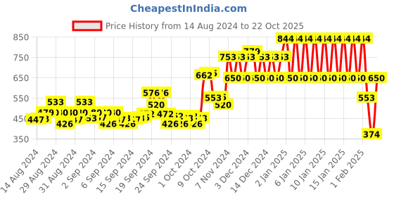 ajio.com ed-a-mamma Colourblock Sustainable Round-Neck Sweatshirt ed-a-mamma Price History Graph from 14 Aug 2024 to 22 Oct 2025