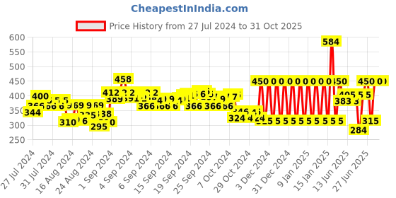 ajio.com ed-a-mamma Colourblock Sustainable Round-Neck T-Shirt ed-a-mamma Price History Graph from 27 Jul 2024 to 29 Oct 2025