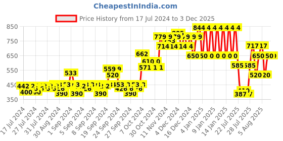 ajio.com ed-a-mamma Colourblock Sustainable Sweatshirt with Flap Pocket ed-a-mamma Price History Graph from 17 Jul 2024 to 2 Dec 2025