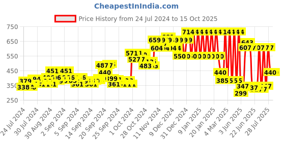ajio.com ed-a-mamma Colourblock Sweatshirt with Flap Pocket ed-a-mamma Price History Graph from 24 Jul 2024 to 15 Oct 2025