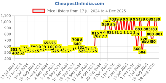 ajio.com ed-a-mamma Colourblock Zip-Front Sweatshirt ed-a-mamma Price History Graph from 17 Jul 2024 to 3 Dec 2025