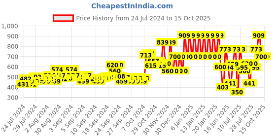 ajio.com ed-a-mamma Colourblock Zip-Front Sweatshirt ed-a-mamma Price History Graph from 24 Jul 2024 to 15 Oct 2025