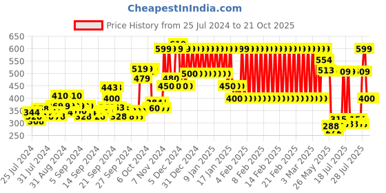 ajio.com ed-a-mamma Crew-Neck Sweatshirt with Ribbed Hems ed-a-mamma Price History Graph from 25 Jul 2024 to 20 Oct 2025