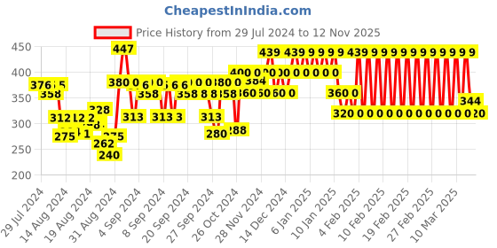 ajio.com ed-a-mamma Crew-Neck T-Shirt with Typographic Print ed-a-mamma Price History Graph from 29 Jul 2024 to 8 Nov 2025