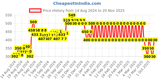 ajio.com ed-a-mamma Embroidered Round-Neck Top ed-a-mamma Price History Graph from 14 Aug 2024 to 20 Nov 2025