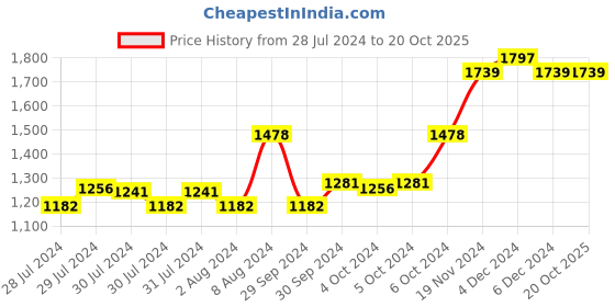 ajio.com ed-a-mamma Embroidered Shirt & Shorts Co-Ord Set ed-a-mamma Price History Graph from 28 Jul 2024 to 20 Oct 2025