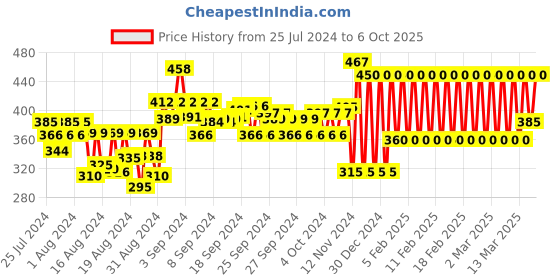 ajio.com ed-a-mamma Embroidered Sustainable Poncho Top ed-a-mamma Price History Graph from 25 Jul 2024 to 6 Oct 2025