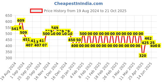 ajio.com ed-a-mamma Embroidered Top with Neck Tie-Up ed-a-mamma Price History Graph from 19 Aug 2024 to 21 Oct 2025