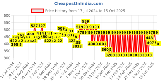 ajio.com ed-a-mamma Flared Dress with Bloomer ed-a-mamma Price History Graph from 17 Jul 2024 to 15 Oct 2025