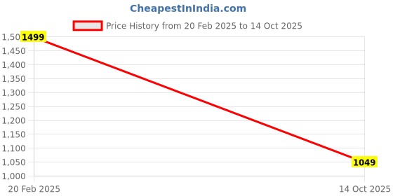 ajio.com ed-a-mamma Flat-Knit Zebra Design Cushion ed-a-mamma Price History Graph from 20 Feb 2025 to 14 Oct 2025