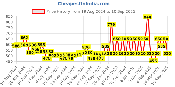 ajio.com ed-a-mamma Floral Print A-line Organic Cotton Dress ed-a-mamma Price History Graph from 19 Aug 2024 to 10 Sep 2025