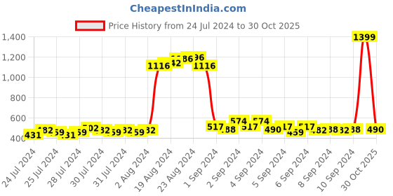 ajio.com ed-a-mamma Girl Checked Zip-Front Bomber Jacket ed-a-mamma Price History Graph from 24 Jul 2024 to 30 Oct 2025