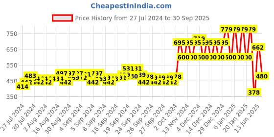 ajio.com ed-a-mamma Girls Balloon Regular Fit Crop Top ed-a-mamma Price History Graph from 27 Jul 2024 to 30 Sep 2025