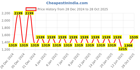 ajio.com ed-a-mamma Girls Checked Shirt with Smocked Bustier Top ed-a-mamma Price History Graph from 28 Dec 2024 to 28 Oct 2025