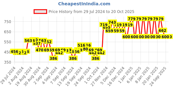ajio.com ed-a-mamma Girls Crochet Regular Fit A-Line Top ed-a-mamma Price History Graph from 29 Jul 2024 to 19 Oct 2025