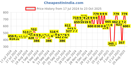 ajio.com ed-a-mamma Girls Denim Flared Shorts with Insert Pockets ed-a-mamma Price History Graph from 17 Jul 2024 to 23 Oct 2025