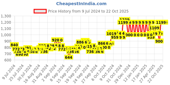 ajio.com ed-a-mamma Girls Dungaree Dress with T-Shirt Set ed-a-mamma Price History Graph from 9 Jul 2024 to 22 Oct 2025
