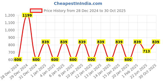 ajio.com ed-a-mamma Girls Embroidered Regular Fit Round-Neck Sweatshirt ed-a-mamma Price History Graph from 28 Dec 2024 to 30 Oct 2025