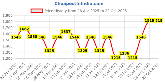 ajio.com ed-a-mamma Girls Embroidered Straight Denim Jeans ed-a-mamma Price History Graph from 26 Apr 2025 to 22 Oct 2025