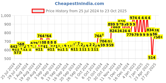 ajio.com ed-a-mamma Girls Flared Dress ed-a-mamma Price History Graph from 25 Jul 2024 to 22 Oct 2025