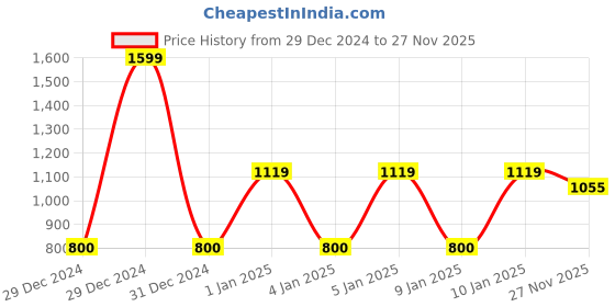 ajio.com ed-a-mamma Girls Foil Printed Sweatshirt ed-a-mamma Price History Graph from 29 Dec 2024 to 27 Nov 2025