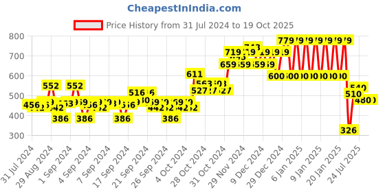 ajio.com ed-a-mamma Girls Geometric Pattern Regular Fit Top ed-a-mamma Price History Graph from 31 Jul 2024 to 19 Oct 2025