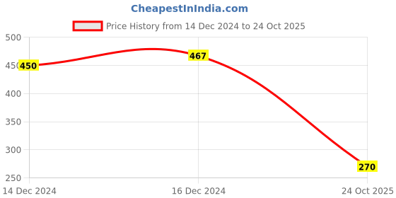 ajio.com ed-a-mamma Girls Graphic Print Regular Fit Sweatshirt ed-a-mamma Price History Graph from 14 Dec 2024 to 24 Oct 2025