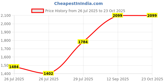 ajio.com ed-a-mamma Girls Jacket & T-Shirt with Flared Pants Co-Ord Set ed-a-mamma Price History Graph from 26 Jul 2025 to 23 Oct 2025