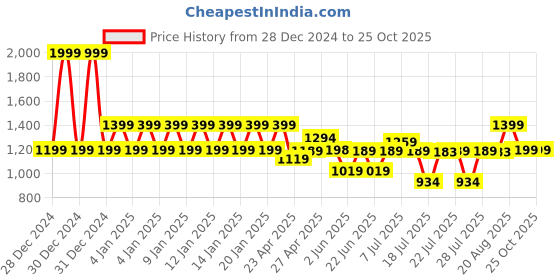 ajio.com ed-a-mamma Girls Mid-Wash Wide-Leg Jeans ed-a-mamma Price History Graph from 28 Dec 2024 to 24 Oct 2025
