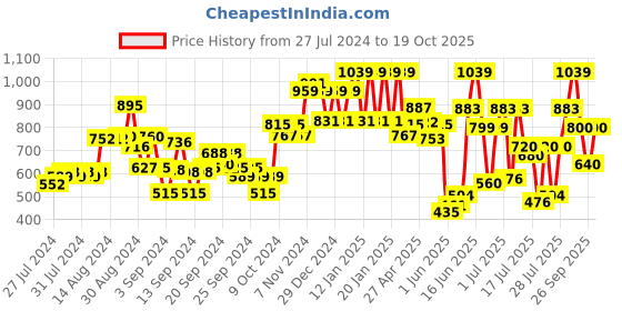 ajio.com ed-a-mamma Girls Ombre-Dyed Shorts ed-a-mamma Price History Graph from 27 Jul 2024 to 19 Oct 2025