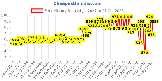 ajio.com ed-a-mamma Girls Ombre-Dyed Turn-Up Shorts ed-a-mamma Price History Graph from 24 Jul 2024 to 20 Oct 2025