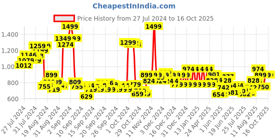 ajio.com ed-a-mamma Girls Pleated Regular Fit Skorts with Waist Tie-Up ed-a-mamma Price History Graph from 27 Jul 2024 to 4 Oct 2025