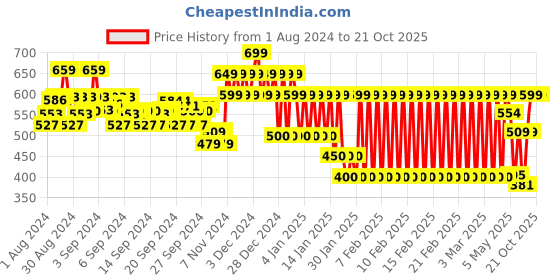 ajio.com ed-a-mamma Girls Polka-Dot Print Top ed-a-mamma Price History Graph from 1 Aug 2024 to 21 Oct 2025