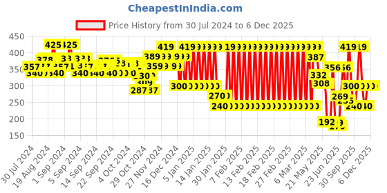 ajio.com ed-a-mamma Girls Printed Bodysuit ed-a-mamma Price History Graph from 30 Jul 2024 to 6 Dec 2025